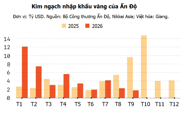 Ấn Độ giảm nhập khẩu vàng 81% trong tháng 9, dấy lo ngại về giá vàng thế giới