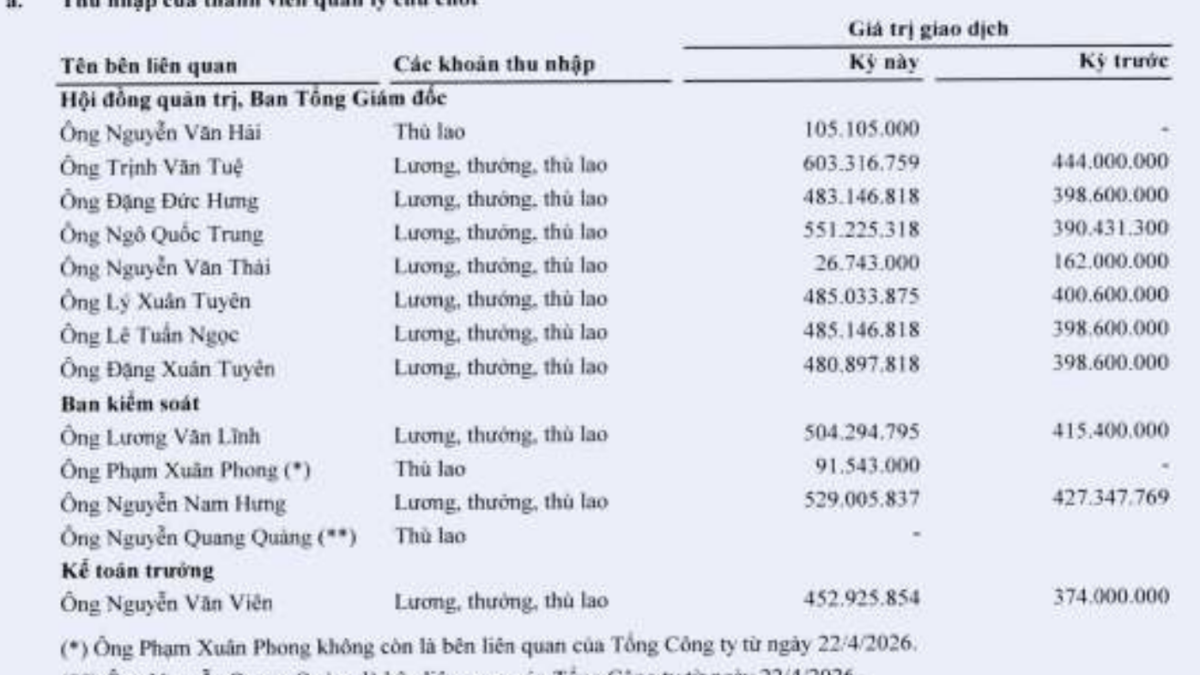 Vimico: Tổng giám đốc Trịnh Văn Tuệ bị khởi tố tội nhận hối lộ, đã bị miễn nhiệm từ 29/10/2026