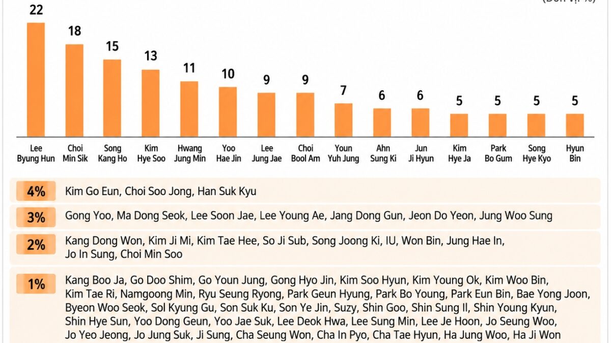 Khảo sát 1.000 người Hàn Quốc: Lee Byung Hun dẫn đầu diễn viên tiêu biểu 2026, Song Hye Kyo hạng 12