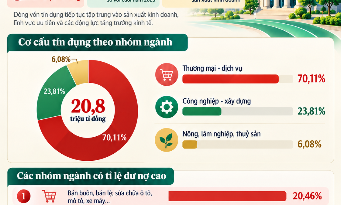 Thống đốc Phạm Đức Ấn: Tín dụng đạt 20,8 triệu tỉ đồng, hơn 77% chảy vào sản xuất kinh doanh