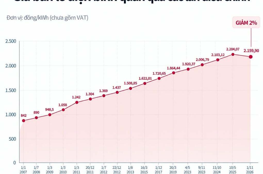 Giá bán lẻ điện bình quân giảm 2% từ 1/11, xuống 2.159,9037 đồng/kWh