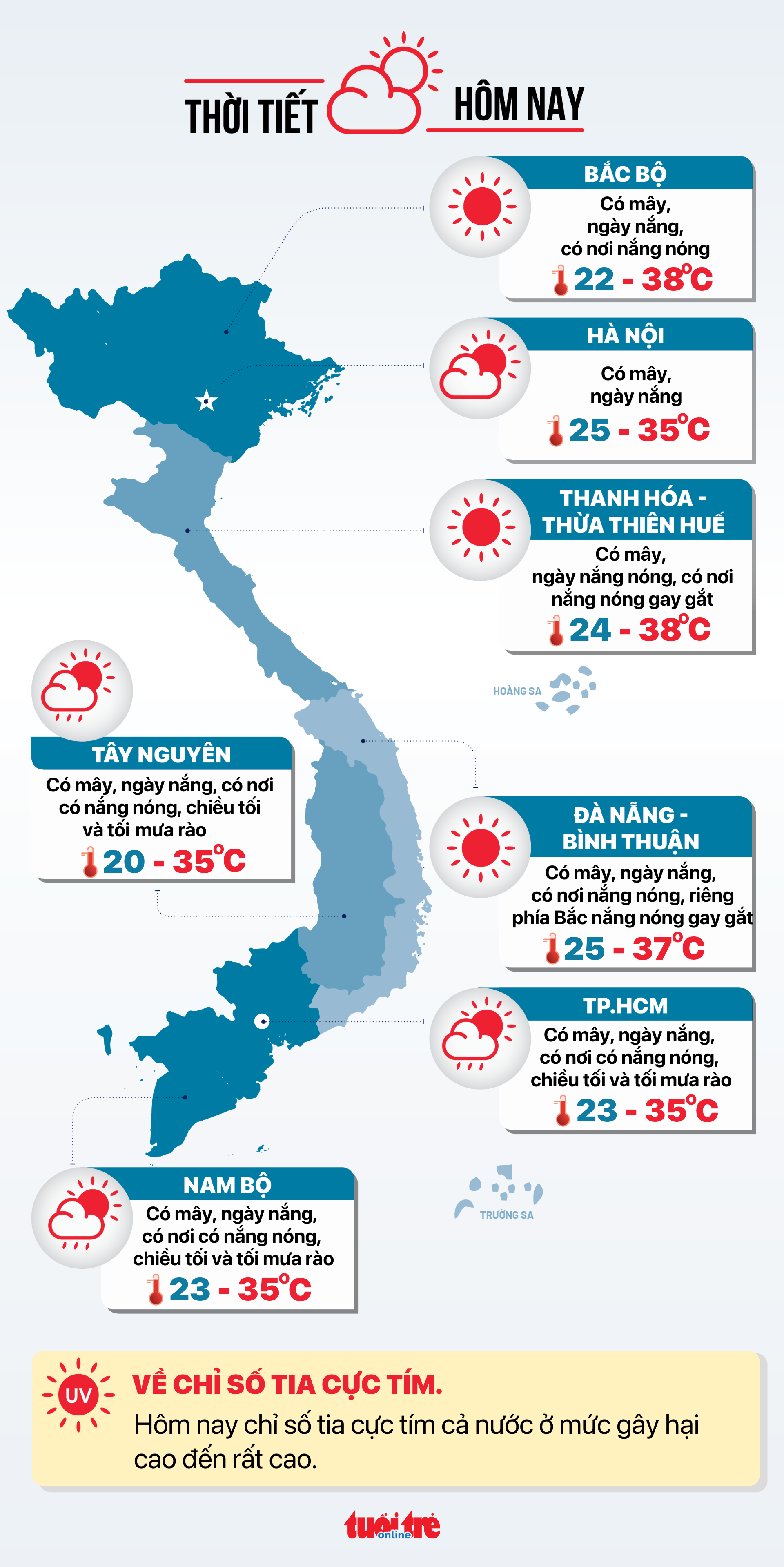 今天5月7日的天气：北部炎热，南部下午有雨伴随强风