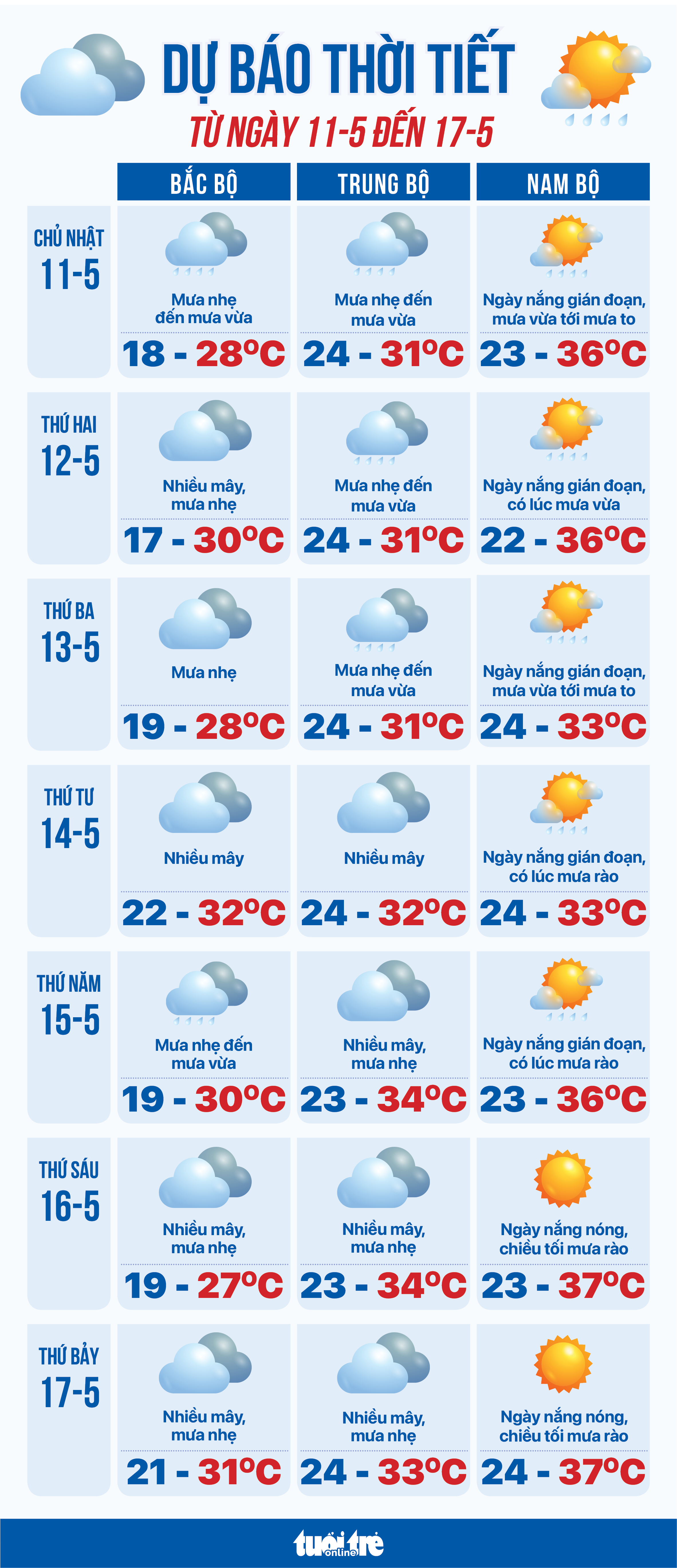 5月11日至17日天气预报：雷雨仍占主导地位